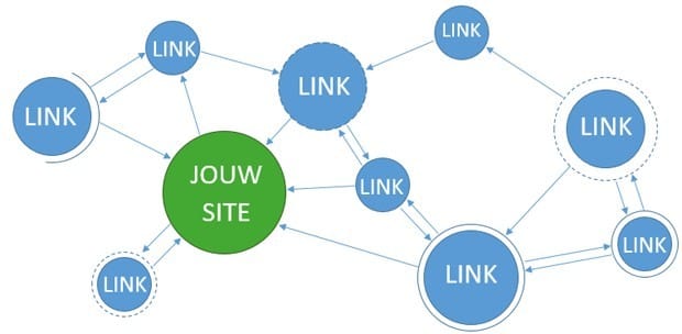Linkbuilding structuur rondom jouw site