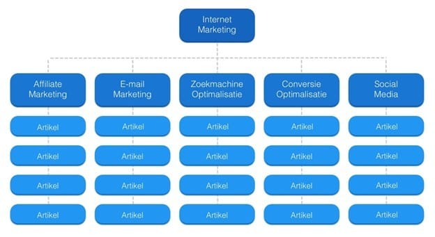 SEO doe het zelf checklist structuur internet marketing